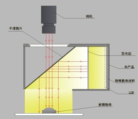 大功率高亮同轴光源 gcl系列